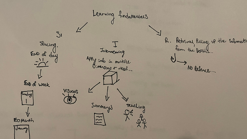 Mind Mapping Techniques