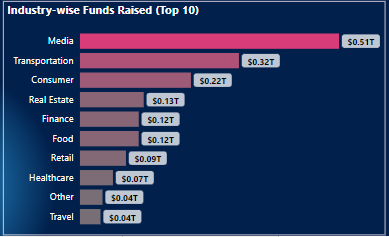 Stacked bar chart of industries impacted by layoffs