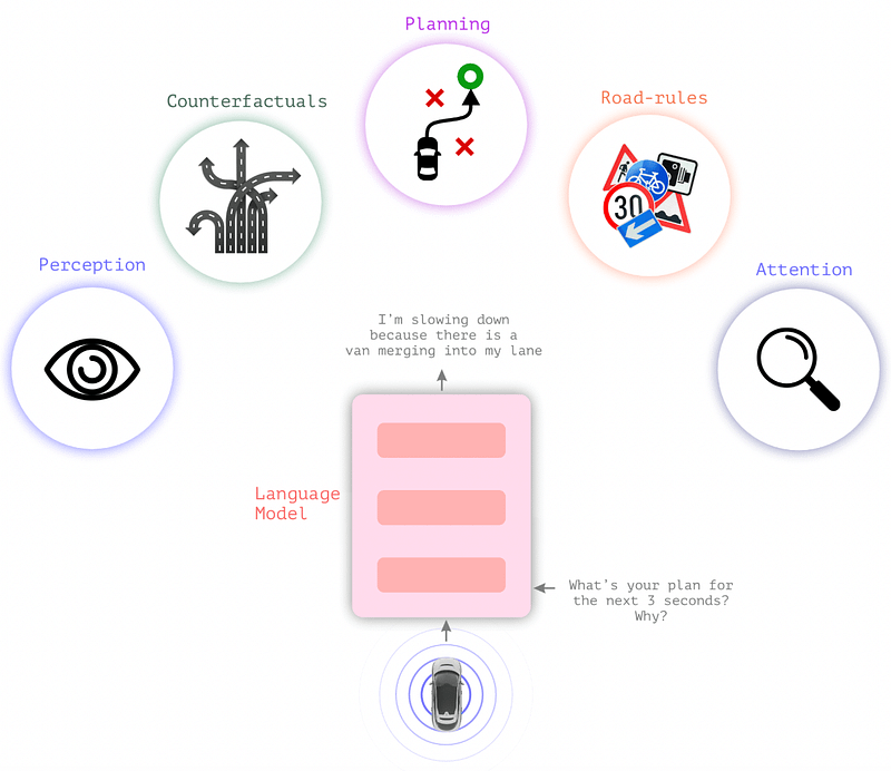 Visual representation of LINGO-1's functioning