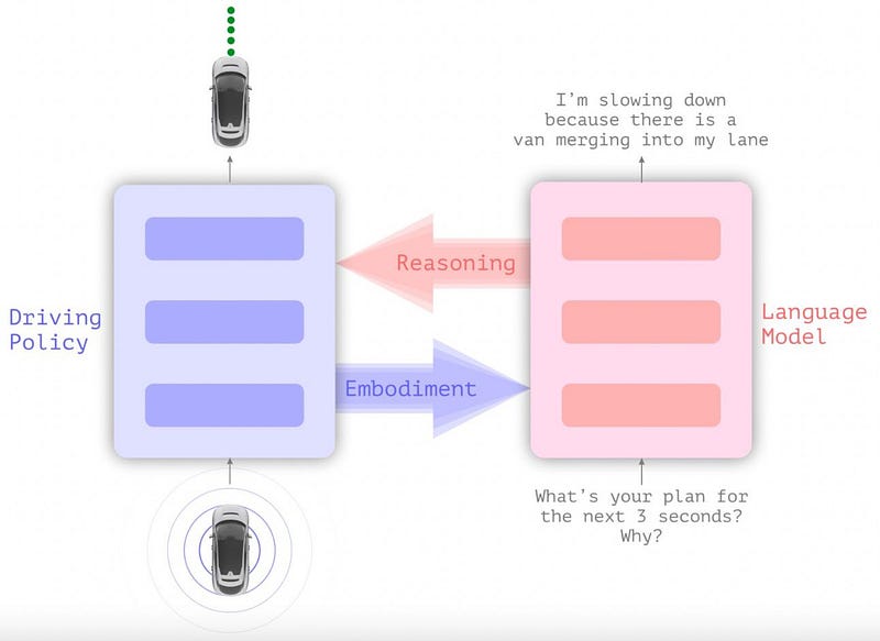 Diagram illustrating LINGO-1's integration of language and driving policies