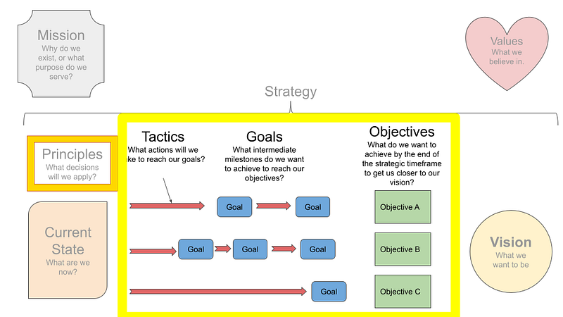 Strategy Execution Model Overview