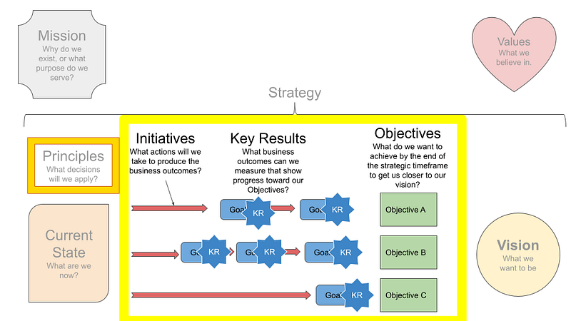 Strategy Model with OKRs