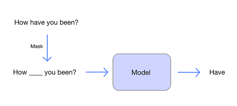 Training model for masked word prediction