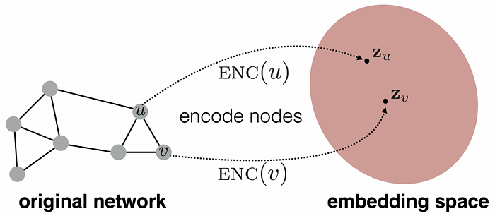 Visual representation of graph structure