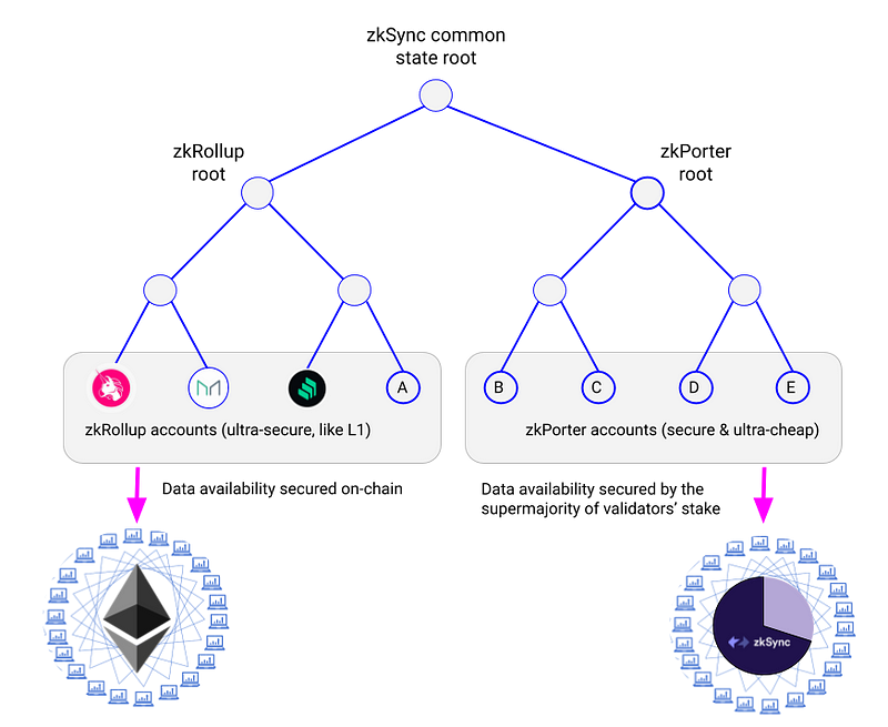 Visualization of zkPorter in zkSync