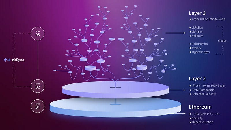 Conceptual framework of Layer 3