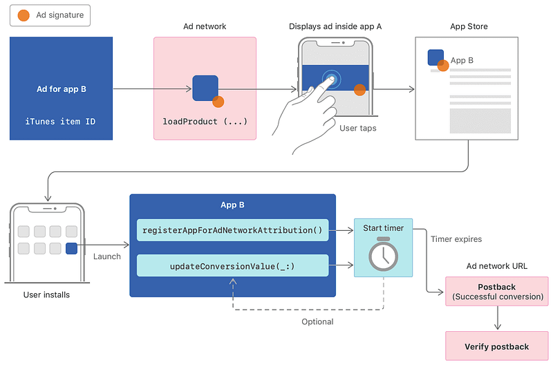 SKAdNetwork framework overview