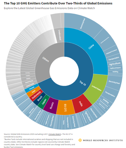 Global GHG Emissions Overview