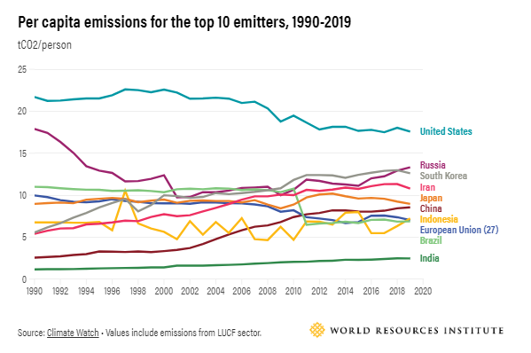 Per Capita Emissions Analysis