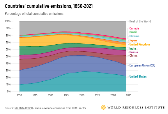 Historical Emissions Overview