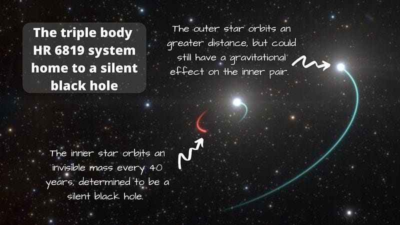 Artist's impression of HR 6819 system's orbits