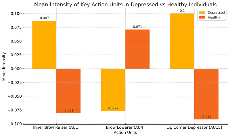 Comparison of Facial Action Units in Depression