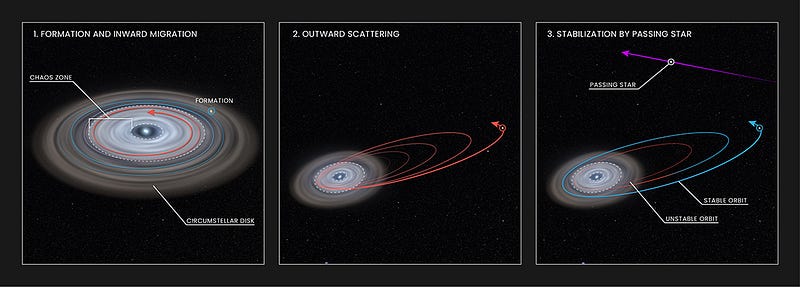 HD 106906 b's orbital path