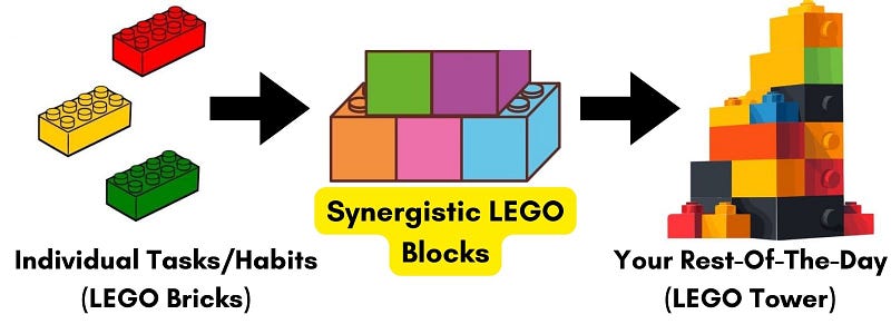 Synergistic Task Blocking