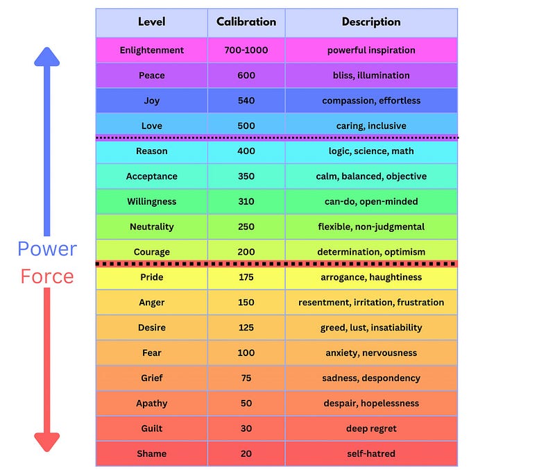 David Hawkins' Map of Consciousness