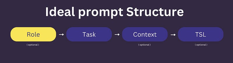 Visual representation of prompt structure