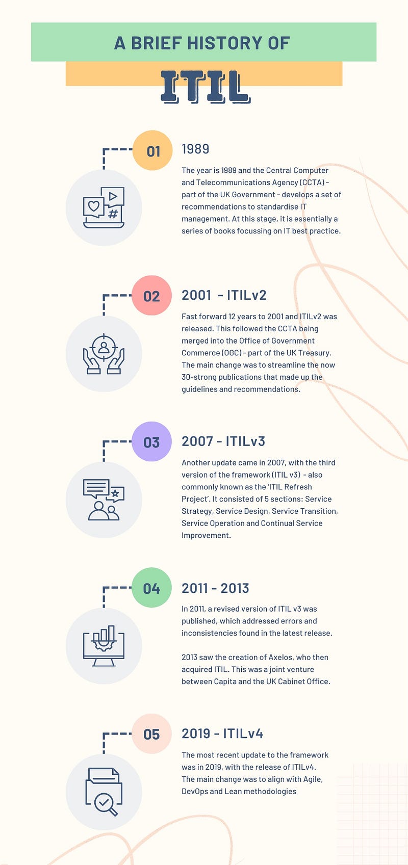 ITIL Framework Evolution Over Time