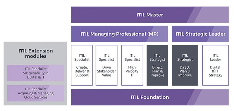 Overview of ITIL Certification Pathways