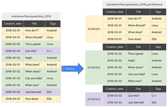 Example of Partitioning in BigQuery