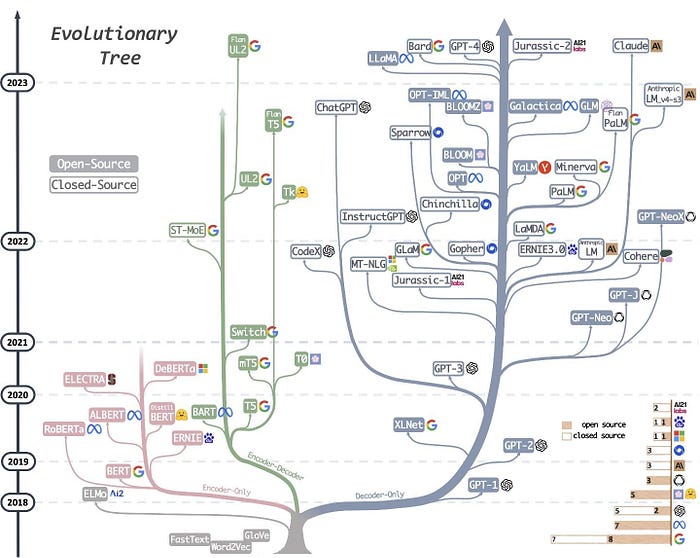 Visualization of LLM history and relationships