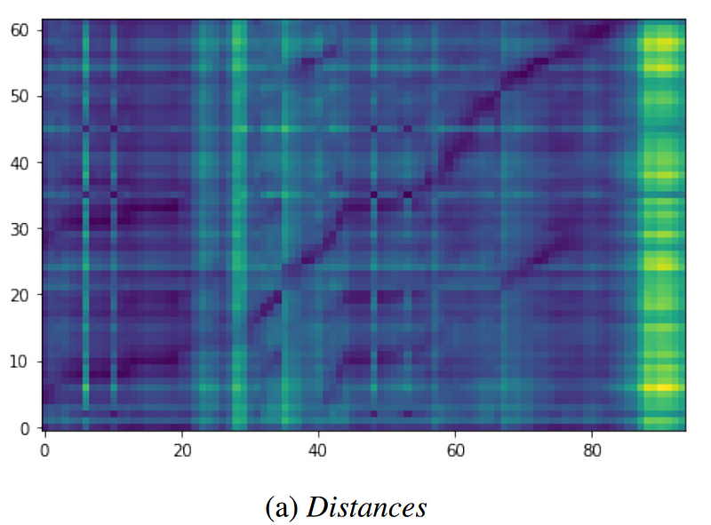 Visualization of audio-text embedding distances