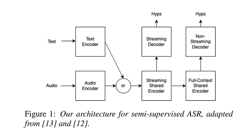 Architecture of the audio and text encoders