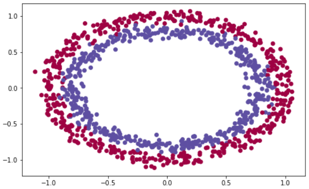 Data preparation for a neural network model