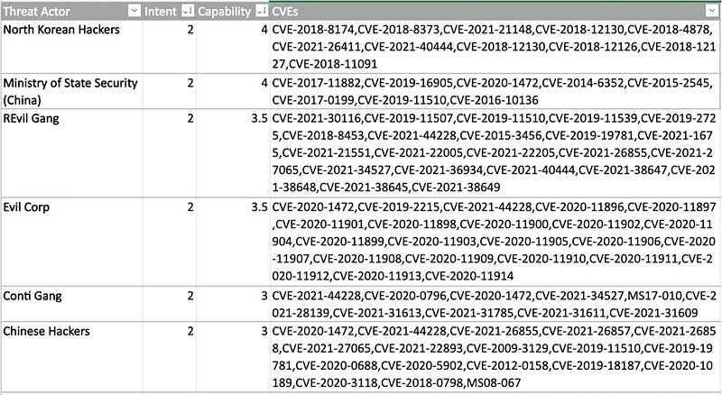 Data table of CVEs linked to threat actors