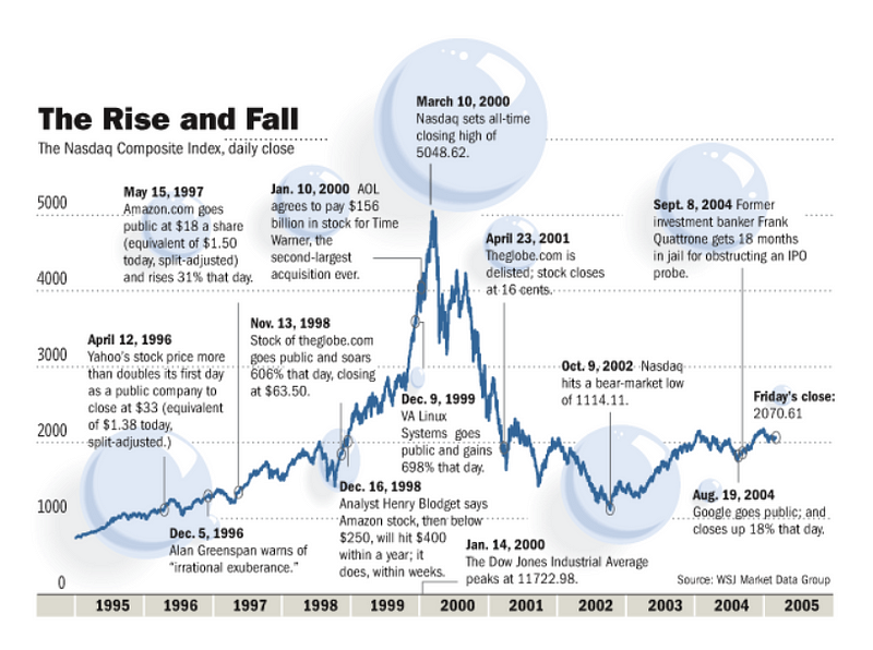 Early 2000s Tech Bubble Chart