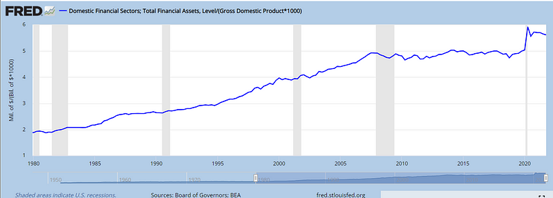 Financial Asset Value Growth Chart