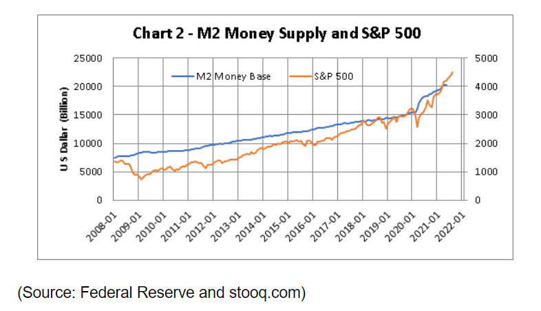 Federal Reserve Money Supply Chart