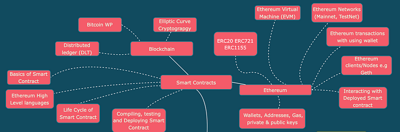 DeFi Developer Roadmap Overview