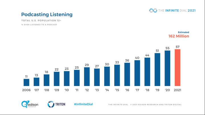 Podcast Listening Statistics