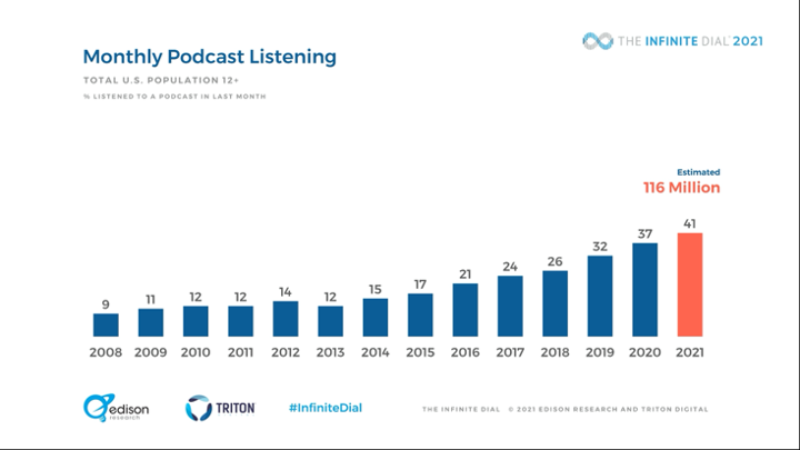 Monthly Podcast Listening Growth