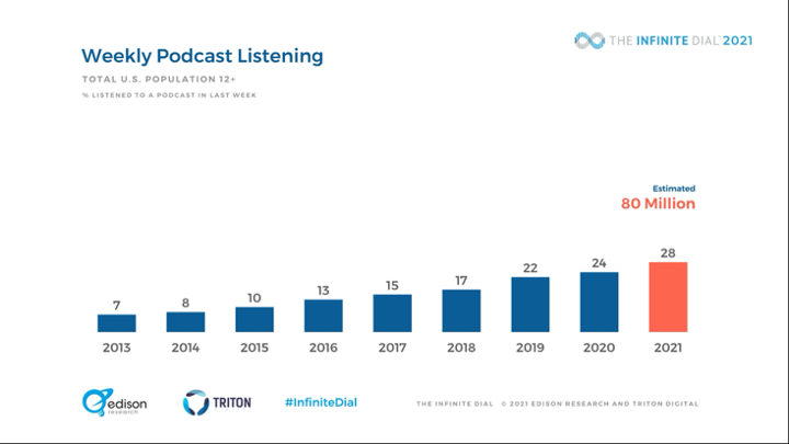 Weekly Podcast Listening Growth