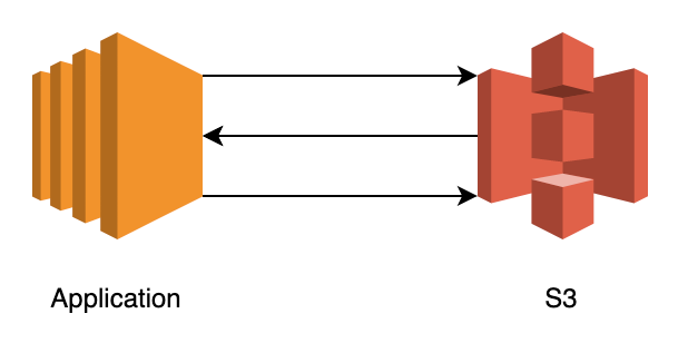 Permissions required for S3 bucket access