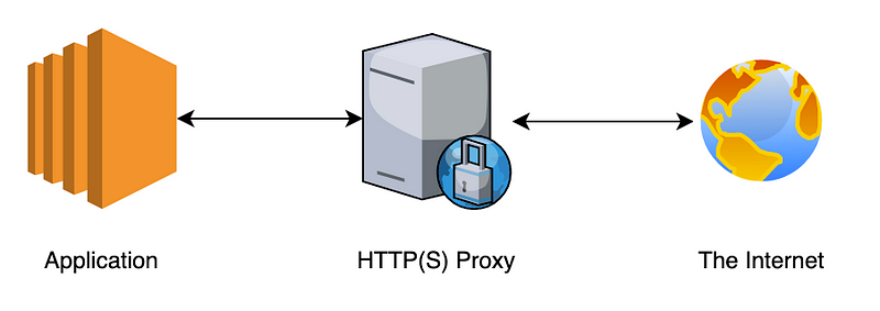 Proxy configuration for outbound traffic