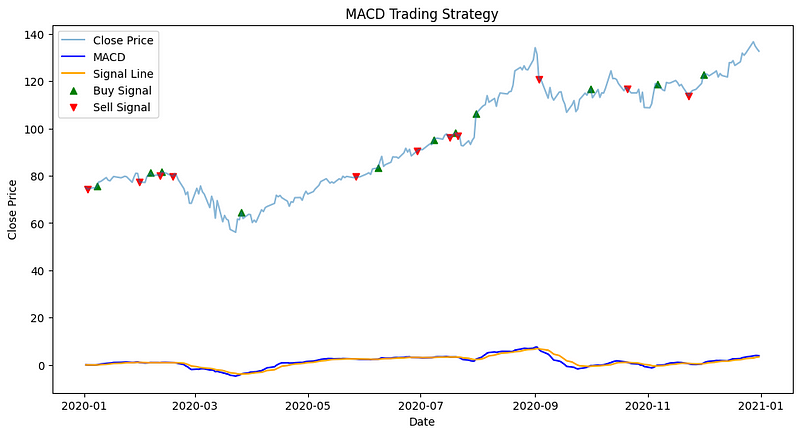 Visualization of MACD Trading Strategy