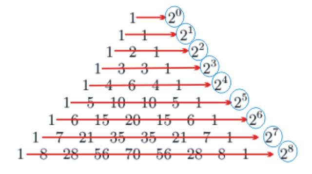 Powers of 2 represented in Pascal's Triangle