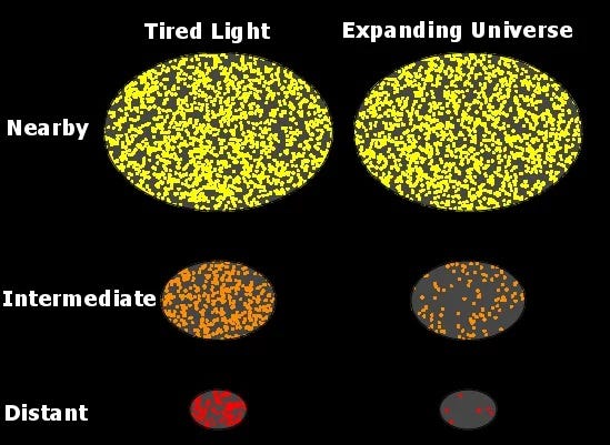 Conceptual image of the Tired Light theory