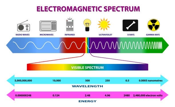 Diagram illustrating photon arrival times based on energy