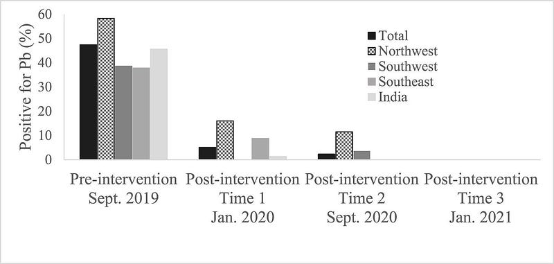 Chart showing reduction of lead levels in turmeric samples