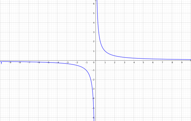 Graph of the function f(x) = 1/x for Gabriel's Horn