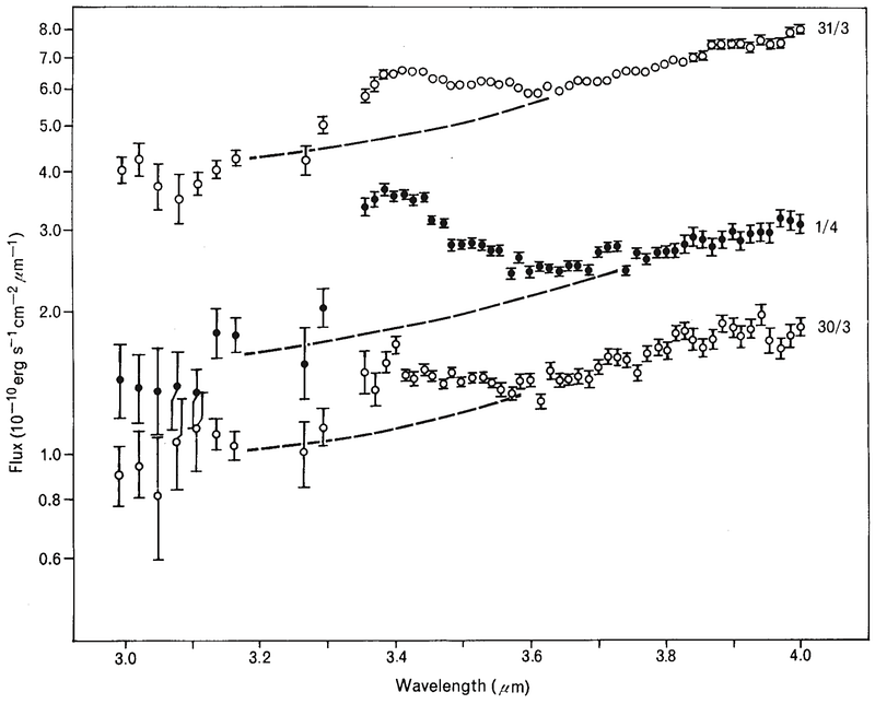 Infrared spectra of Halley's comet showing absorption peaks