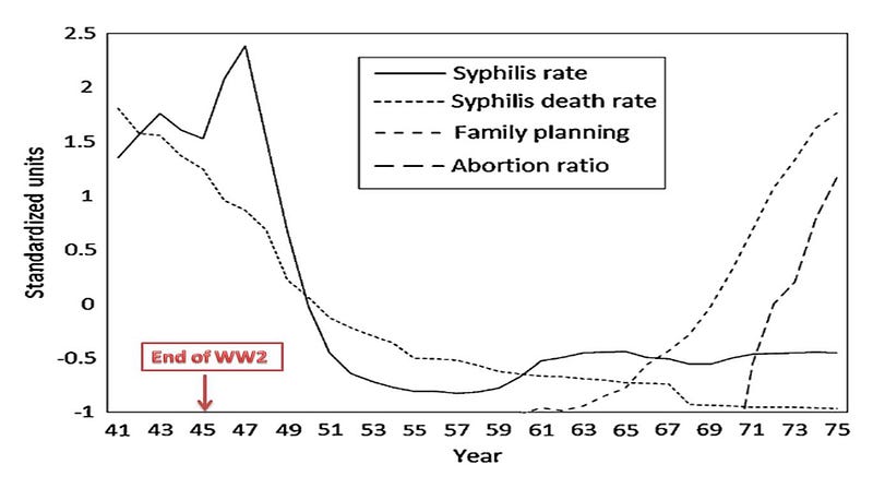 Graph showing syphilis infection rates over time