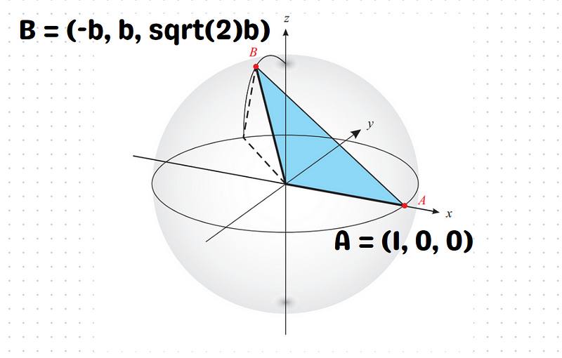 Diagram illustrating the route from A to B