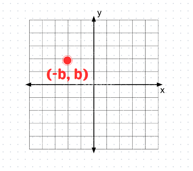 Visualization of the x-y plane