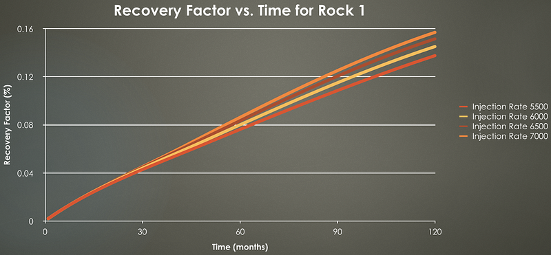 Recovery Factors Analysis for Rock 2