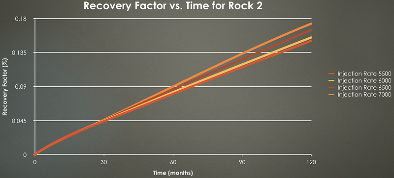 NPV Analysis for Rock 1 & 2 Over Time