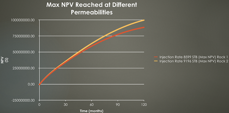 NPV Analysis for Rock 1 & 2 Based on Injection Rates